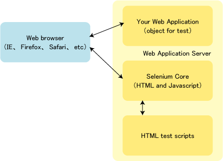 Selenium Core Selenium Core