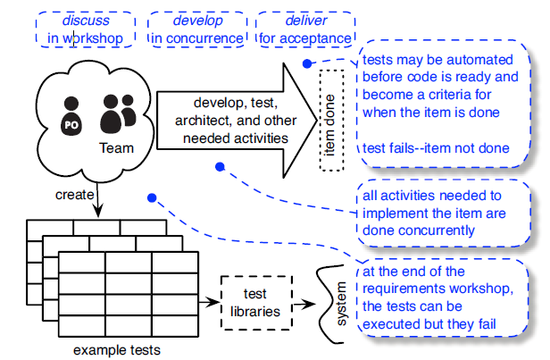 A-TDD процесс A-TDD процесс