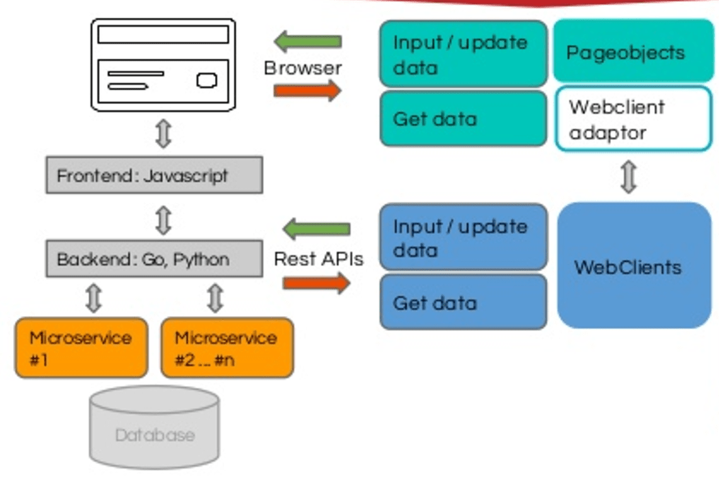 Python testing. Фреймворк для автоматизации тестирования. Автоматизация тестирования кода. Автоматизация тестирования на Python. Автоматизатор тестирования на java.