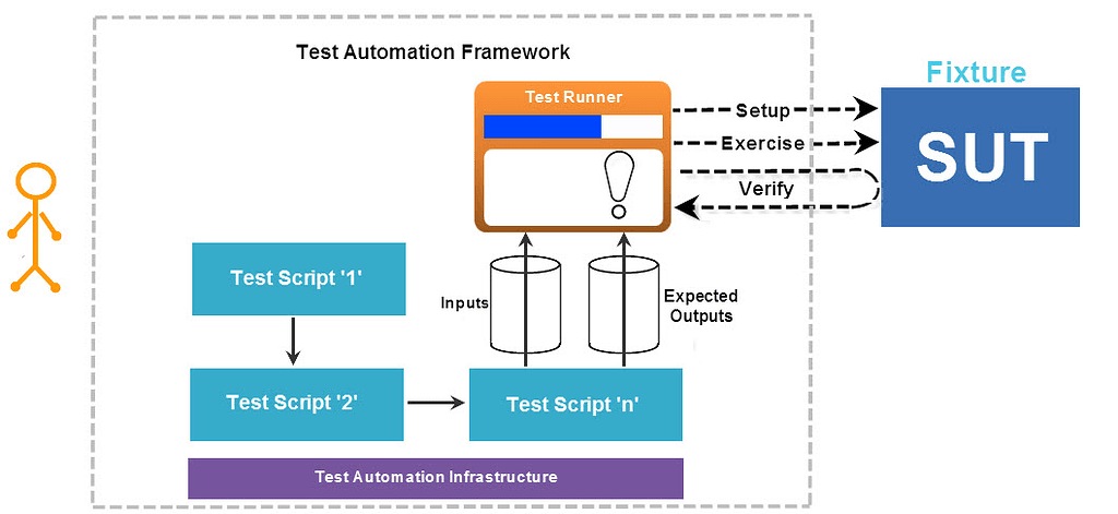 Testing info. Фреймворки автоматизации тестирования. Automated Testing примеры. Automation Framework. Автоматизация тестирования с помощью Selenium и Python сертификат.