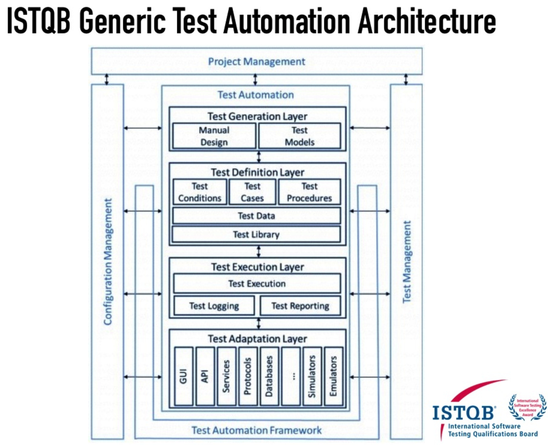 Тест проектное управление. Архитектура автоматизации тестирования. Software Automation Tester. Фреймворк автоматизации тестирования. Архитектура автотестов.